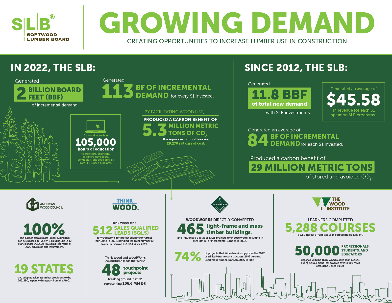 Growing in demand info graphic